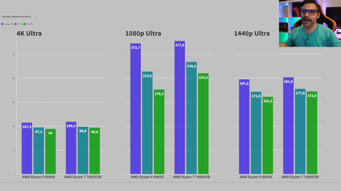 Oft gibt es kaum einen Unterschied zwischen beiden Prozessoren. Der Ryzen 7 7800X3D ist aber deutlich effizienter. (Quelle: Saddytech)